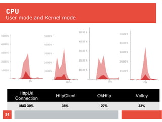 34
CPU
User mode and Kernel mode
HttpUrl
Connection
HttpClient OkHttp Volley
MAX 30% 38% 27% 33%
 