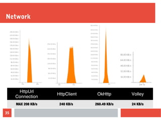 35
Network
HttpUrl
Connection
HttpClient OkHttp Volley
MAX 208 KB/s 240 KB/s 260.49 KB/s 24 KB/s
 