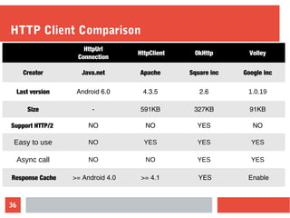 36
HTTP Client Comparison
HttpUrl
Connection
HttpClient OkHttp Volley
Creator Java.net Apache Square inc Google inc
Last version Android 6.0 4.3.5 2.6 1.0.19
Size - 591KB 327KB 91KB
Support HTTP/2 NO NO YES NO
Easy to use NO YES YES YES
Async call NO NO YES YES
Response Cache >= Android 4.0 >= 4.1 YES Enable
 