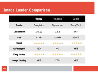 49
Image Loader Comparison
Volley Picasso Glide
Creator Google inc Square inc BumpTech
Last version 1.0.19 2.5.2 3.6.1
Size 91KB 120KB 464KB
Speed
GIF support NO NO YES
Easy to use
Image Caching YES YES YES
 