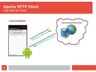 6
Apache HTTP Client
Get server time
 