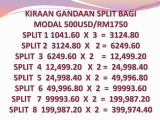 KIRAAN GANDAAN SPLIT BAGI
MODAL 500USD/RM1750
SPLIT 1 1041.60 X 3 = 3124.80
SPLIT 2 3124.80 X 2 = 6249.60
SPLIT 3 6249.60 X 2 = 12,499.20
SPLIT 4 12,499.20 X 2 = 24,998.40
SPLIT 5 24,998.40 X 2 = 49,996.80
SPLIT 6 49,996.80 X 2 = 99993.60
SPLIT 7 99993.60 X 2 = 199,987.20
SPLIT 8 199,987.20 X 2 = 399,974.40

 