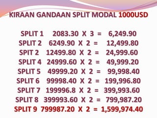 KIRAAN GANDAAN SPLIT MODAL 1000USD
SPLIT 1 2083.30 X 3 = 6,249.90
SPLIT 2 6249.90 X 2 = 12,499.80
SPIT 2 12499.80 X 2 = 24,999.60
SPLIT 4 24999.60 X 2 = 49,999.20
SPLIT 5 49999.20 X 2 = 99,998.40
SPLIT 6 99998.40 X 2 = 199,996.80
SPLIT 7 199996.8 X 2 = 399,993.60
SPLIT 8 399993.60 X 2 = 799,987.20
SPLIT 9 799987.20 X 2 = 1,599,974.40

 