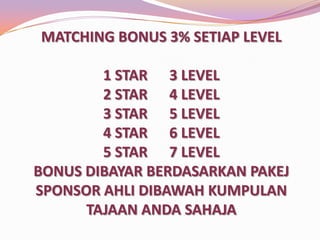 MATCHING BONUS 3% SETIAP LEVEL
1 STAR 3 LEVEL
2 STAR 4 LEVEL
3 STAR 5 LEVEL
4 STAR 6 LEVEL
5 STAR 7 LEVEL
BONUS DIBAYAR BERDASARKAN PAKEJ
SPONSOR AHLI DIBAWAH KUMPULAN
TAJAAN ANDA SAHAJA

 