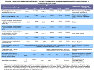Ключові характеристики страхової галузі у контексті показників, що характеризують роботу центральних та
                                            місцевих органів влади
                                                                          Рік                                              Зацікавлене міністерство
  Назва показника (млн.грн)
                                    2010          2011       2012 (9 m)          F2013           F2014         F2023                      та (або) галузь

Розмір сформованих страхових                     11 179,3                        12 000,0        14 000,0      100 000,0   Мінекономрозвитку, НКЦПФР,
                                   11 371,8                    11 590,4
резервів (Non-life+Life)                                                                                                   НБУ (банки та депозити)

                                                                                                                           Мінекономрозвитку ("довгі
                                                   2 618,1                        3 500,0         5 000,0       50 000,0
довгострокові резерви (Life)        2 138,6                     2 981,5                                                    гроші"), НКЦПФР (фондовий
                                                                                                                           ринок)

частина резервів, яка розміщена
                                                    399,8                              900,0      1 000,0       20 000,0
у ЦП, що емітуються державою          593,2                      844,2                                                     Мінфін
(Non-Life)

частина резервів, яка розміщена
                                                    829,2                         2 000,0         3 000,0       20 000,0
у ЦП, що емітуються державою          642,4                     1 229,5                                                    Мінфін
(Life)

частина резервів, яка розміщена
                                                   6 778,4                        8 000,0         9 000,0       30 000,0
на депозитах та поточних            5 212,5                     7 031,0                                                    НБУ, банки України
рахунках у банках, в т.ч.
                                                   5 332,6                        6 000,0         7 000,0       25 000,0
на депозитах у банках               4 119,1                     5 525,8

Розмір сплачених податків на                        639,4                              800,0          900,0      3 000,0
                                      500,8                       565,4                                                    Мінфін (бюджет)
доходи юр.осіб

Розмір середньої заробітної       Розмір середньої з/п галузі станом на 30 червня 2012 року становив 9 680 грн., що        місцеві бюджети, Пенсійний
плати галузі                                        у 3 рази вище середньої з/п України в цілому                           фонд

Розмір інвестицій у галузь*                                               Можна отримати додатково 10 мдрд. грн. у         Мінекономрозвитку (економіка в
                                              5 млрд.грн.
(експертна оцінка)                                                        разі залучення СК до соц.захисту українців       цілому)

Виплати за шкоду життю,                                                                                                    Мінсоцполітики, МОЗ (лікарняні
                                                 998,7
здоров'ю, працездатності та       849,6
                                                               863,0            900            950            15 000,0     заклади, заклади, що надають
пенсіне забезпечення                                                                                                       соц.послуги)

                                                                                                                           Мінекономрозвитку
                                      5        3 865,3                                         4000
Виплати за шкоду майну            255,0
                                                             3 119,5            3500                          15 000,0     (підприємства та
                                                                                                                           домогосподарства)

   * Якість інвестицій у страхову галузь, у порівнянні з інвестиціями у інші галузі, на порядок вище (термін – щонайменше 10 років, термін
   повернення інвестицій за рахунок прибутку відтерміновано щонайменше на 3-7 років, “вийти” з інвестування, особливо у галузі страхування
   життя, майже неможливо через те, що повторний вхід коштуватиме щонайменше вдвічі дорожче через іміджне позиціонування, а також
   витрачається сама інвестиція на 80% на т.з. “людський капітал”).
 