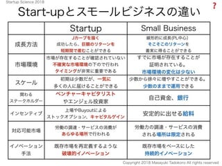start-up
Small
business
Start-upは急激に成長するものである
徐々に成長するものはSmall Businessである
Copyright 2018 Masayuki Tadokoro All rights rese...