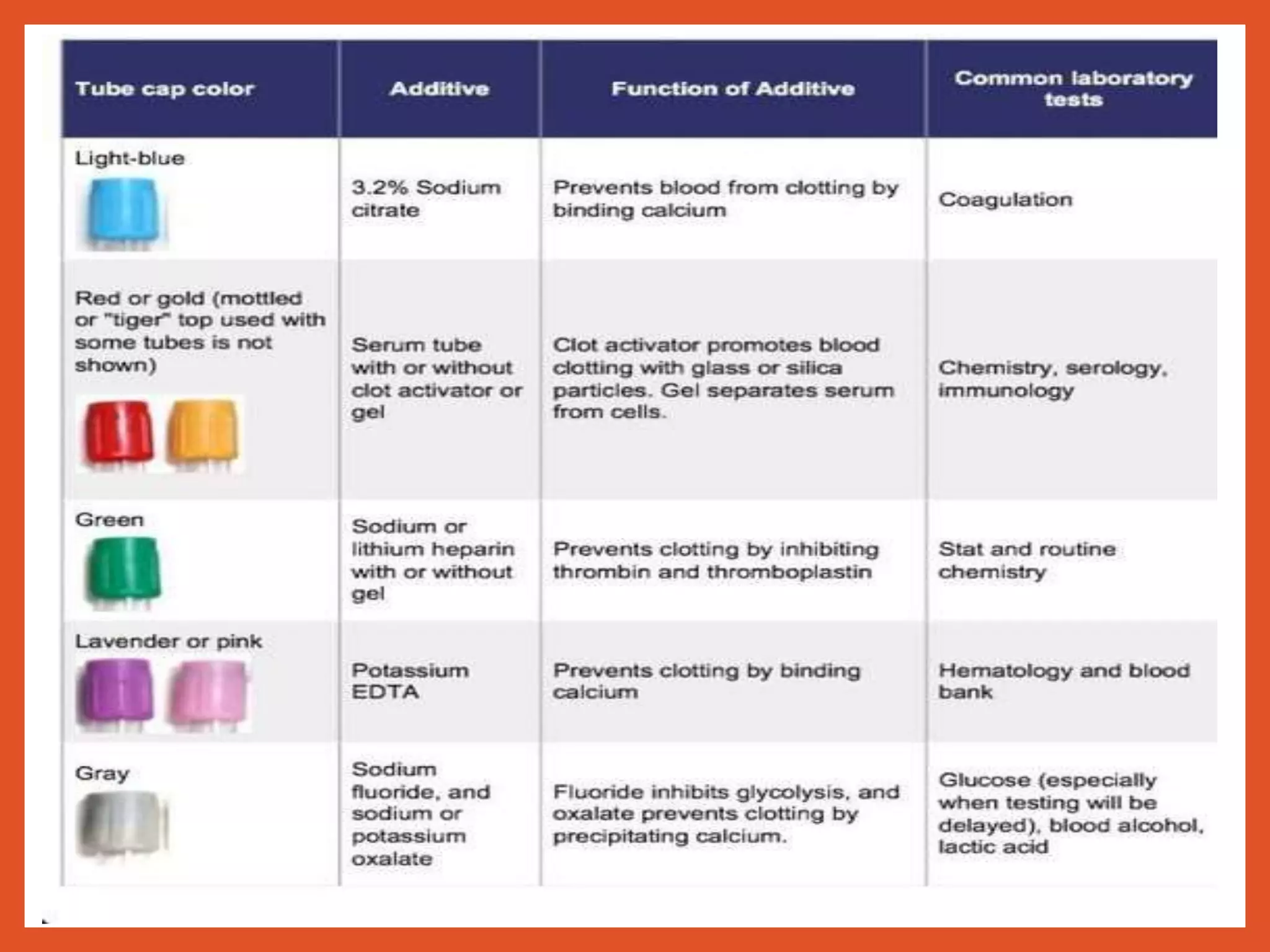 Blood collection and anticoagulants | PPTX