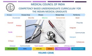 MEDICAL COUNCIL OF INDIA
Enumerate Demonstrate
Observe Assist
Describe
Analyse
Interpret
Communicate
Guide
Counsel
Knowledge Skills Attitude Values Responsiveness Communication
COMPETENCY BASED UNDERGRADUATE CURRICULUM FOR
THE INDIAN MEDICAL GRADUATE
Knows Knows how Shows Shows how Performs
Clinician Team Leader
Communicator
Integrate
Professional Lifelong Learner
Collaborate
Prescribe
Correlate
Critique
 