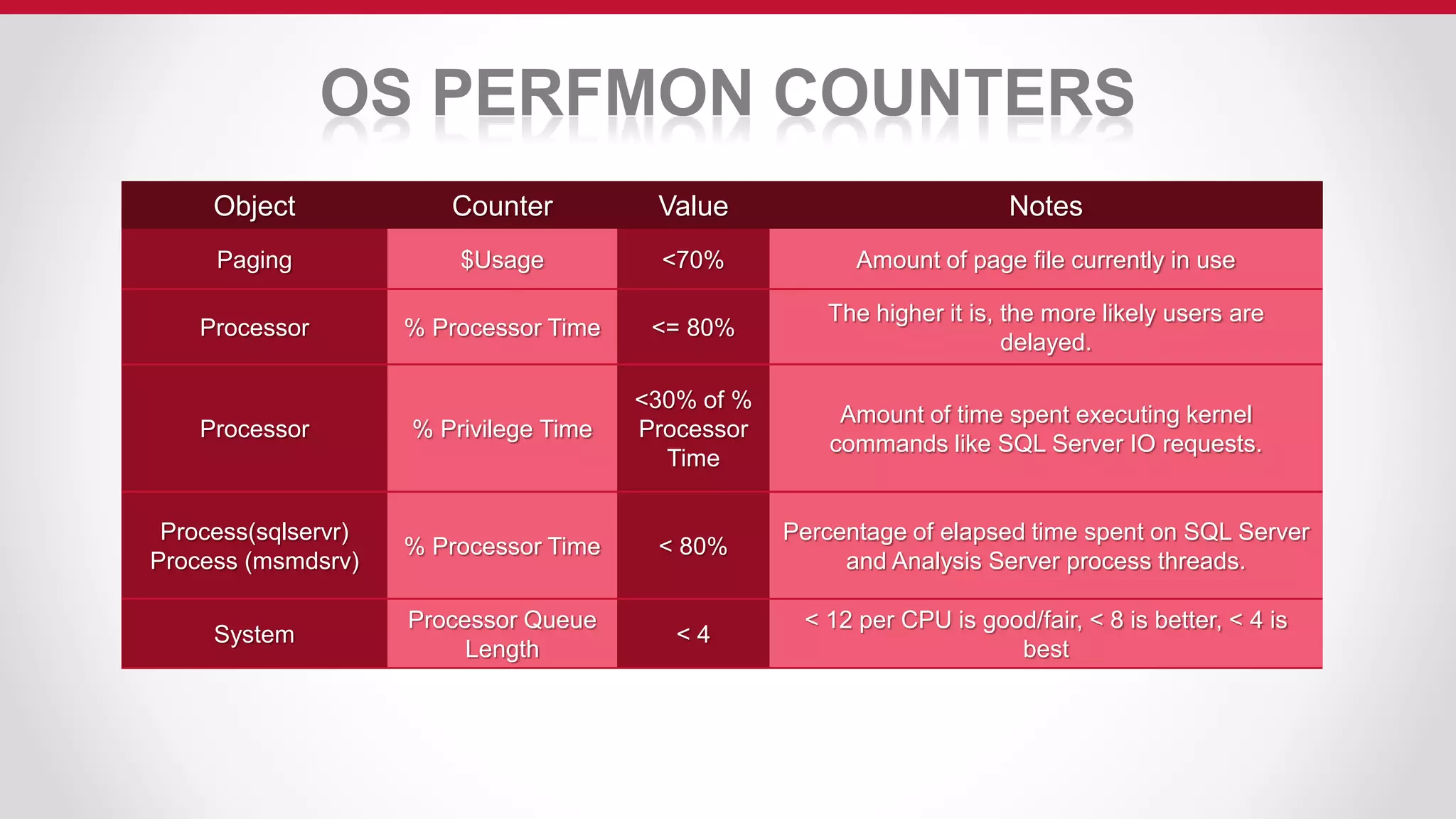 OS PERFMON COUNTERS
Object Counter Value Notes
Paging $Usage <70% Amount of page file currently in use
Processor % Processor Time <= 80%
The higher it is, the more likely users are
delayed.
Processor % Privilege Time
<30% of %
Processor
Time
Amount of time spent executing kernel
commands like SQL Server IO requests.
Process(sqlservr)
Process (msmdsrv)
% Processor Time < 80%
Percentage of elapsed time spent on SQL Server
and Analysis Server process threads.
System
Processor Queue
Length
< 4
< 12 per CPU is good/fair, < 8 is better, < 4 is
best
 