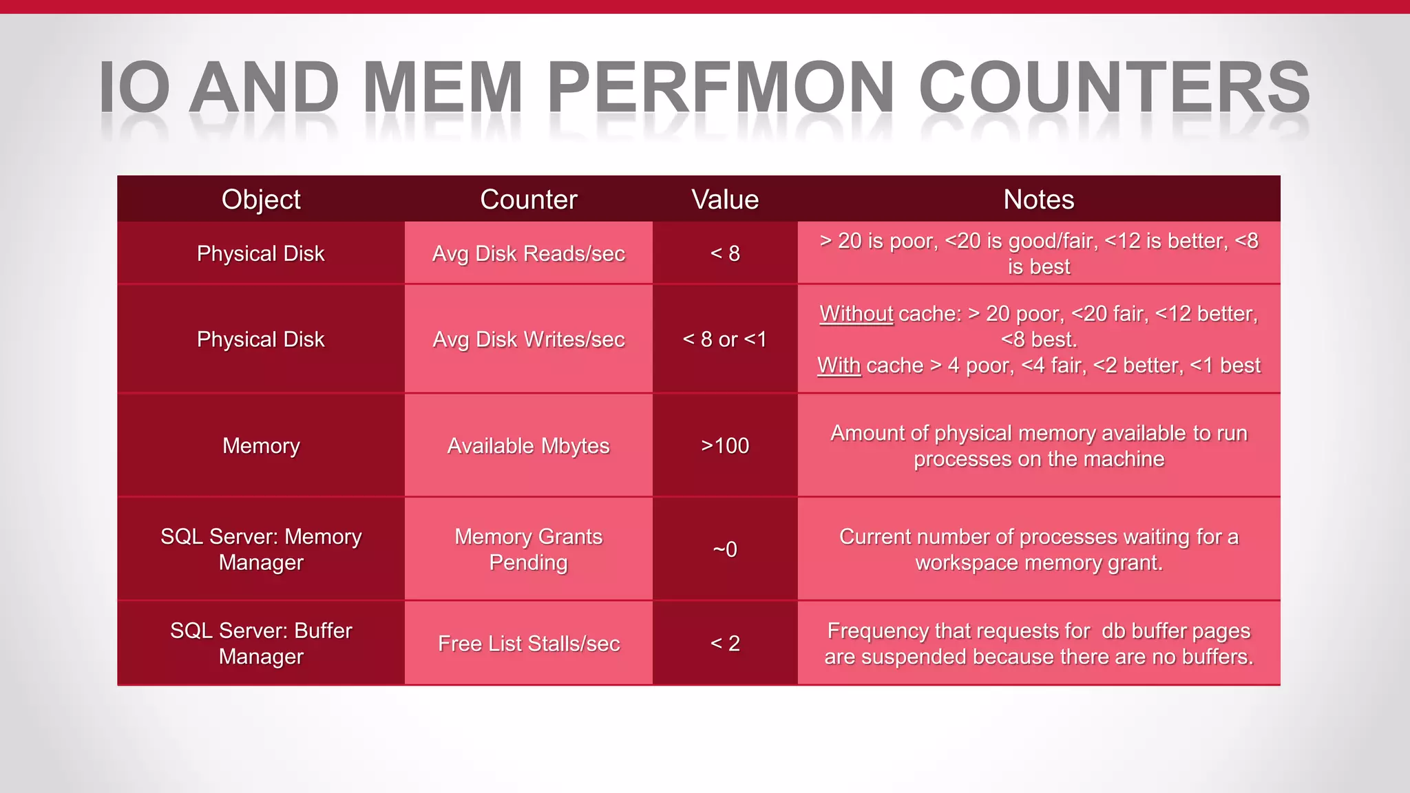 IO AND MEM PERFMON COUNTERS
Object Counter Value Notes
Physical Disk Avg Disk Reads/sec < 8
> 20 is poor, <20 is good/fair, <12 is better, <8
is best
Physical Disk Avg Disk Writes/sec < 8 or <1
Without cache: > 20 poor, <20 fair, <12 better,
<8 best.
With cache > 4 poor, <4 fair, <2 better, <1 best
Memory Available Mbytes >100
Amount of physical memory available to run
processes on the machine
SQL Server: Memory
Manager
Memory Grants
Pending
~0
Current number of processes waiting for a
workspace memory grant.
SQL Server: Buffer
Manager
Free List Stalls/sec < 2
Frequency that requests for db buffer pages
are suspended because there are no buffers.
 