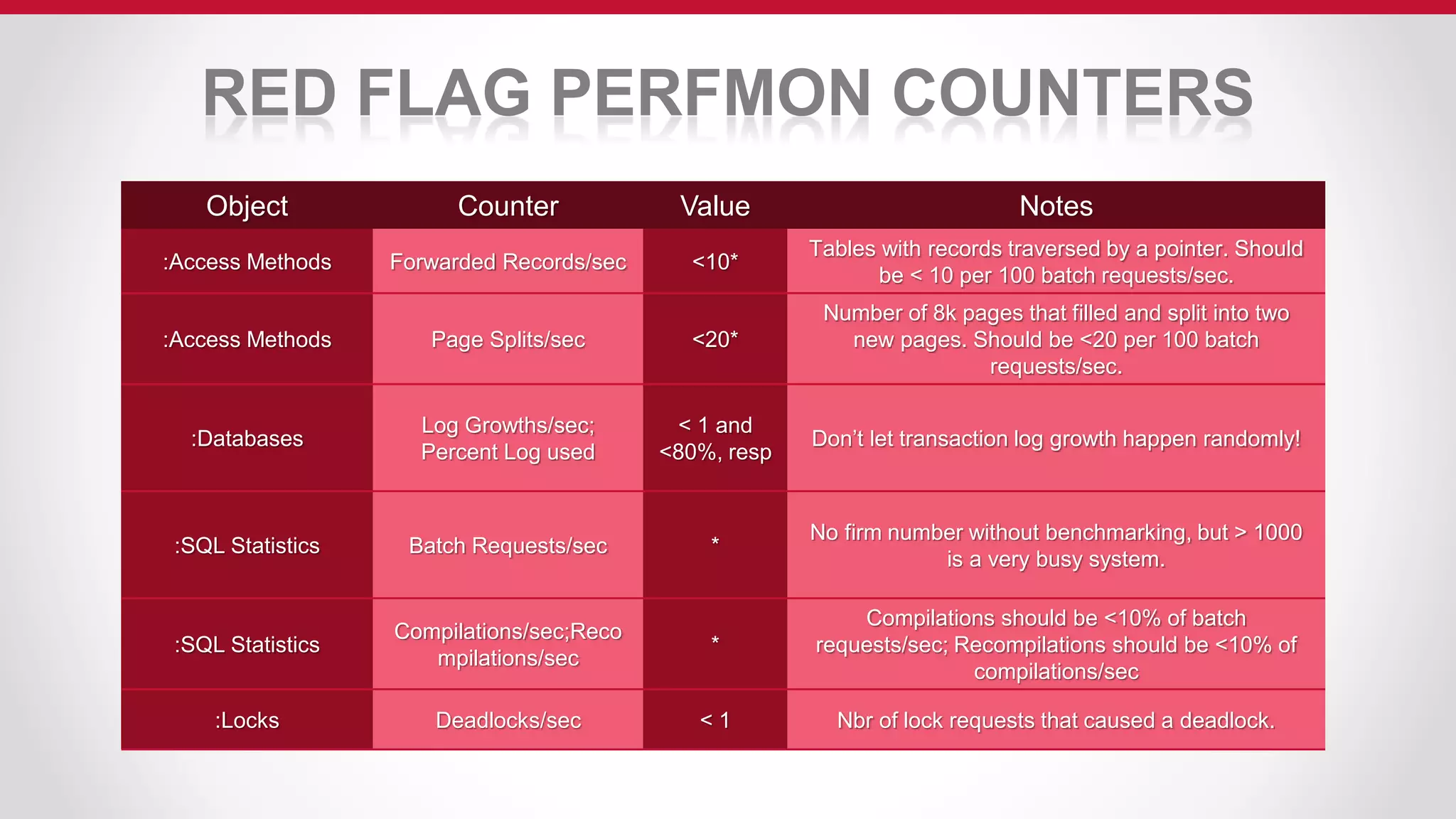 RED FLAG PERFMON COUNTERS
Object Counter Value Notes
:Access Methods Forwarded Records/sec <10*
Tables with records traversed by a pointer. Should
be < 10 per 100 batch requests/sec.
:Access Methods Page Splits/sec <20*
Number of 8k pages that filled and split into two
new pages. Should be <20 per 100 batch
requests/sec.
:Databases
Log Growths/sec;
Percent Log used
< 1 and
<80%, resp
Don’t let transaction log growth happen randomly!
:SQL Statistics Batch Requests/sec *
No firm number without benchmarking, but > 1000
is a very busy system.
:SQL Statistics
Compilations/sec;Reco
mpilations/sec
*
Compilations should be <10% of batch
requests/sec; Recompilations should be <10% of
compilations/sec
:Locks Deadlocks/sec < 1 Nbr of lock requests that caused a deadlock.
 