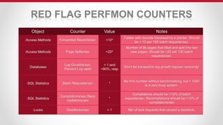 RED FLAG PERFMON COUNTERS
Object Counter Value Notes
:Access Methods Forwarded Records/sec <10*
Tables with records traversed by a pointer. Should
be < 10 per 100 batch requests/sec.
:Access Methods Page Splits/sec <20*
Number of 8k pages that filled and split into two
new pages. Should be <20 per 100 batch
requests/sec.
:Databases
Log Growths/sec;
Percent Log used
< 1 and
<80%, resp
Don’t let transaction log growth happen randomly!
:SQL Statistics Batch Requests/sec *
No firm number without benchmarking, but > 1000
is a very busy system.
:SQL Statistics
Compilations/sec;Reco
mpilations/sec
*
Compilations should be <10% of batch
requests/sec; Recompilations should be <10% of
compilations/sec
:Locks Deadlocks/sec < 1 Nbr of lock requests that caused a deadlock.
 