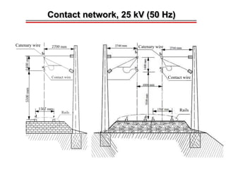 Modelling of 25 kV Electric Railway System | PDF