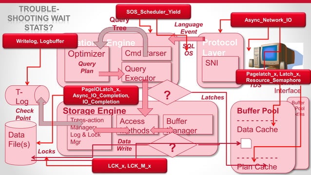 Microsoft SQL Server internals & architecture | PPT