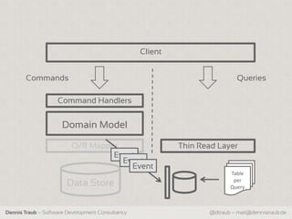 Client


       Commands                                                             Queries

                    Command Handlers


                     Domain Model

                         O/R Mapper                        Thin Read Layer
                                  Event
                                    Event
                                      Event
                                                                         Table
                       Data Store                                         per
                                                                         Query



Dennis Traub – Software Development Consultancy                   @dtraub – mail@dennistraub.de
 