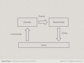 Events

                             Domain                          Read Model




            Commands                                                 DTOs




                                                    Client




Dennis Traub – Software Development Consultancy                    @dtraub – mail@dennistraub.de
 