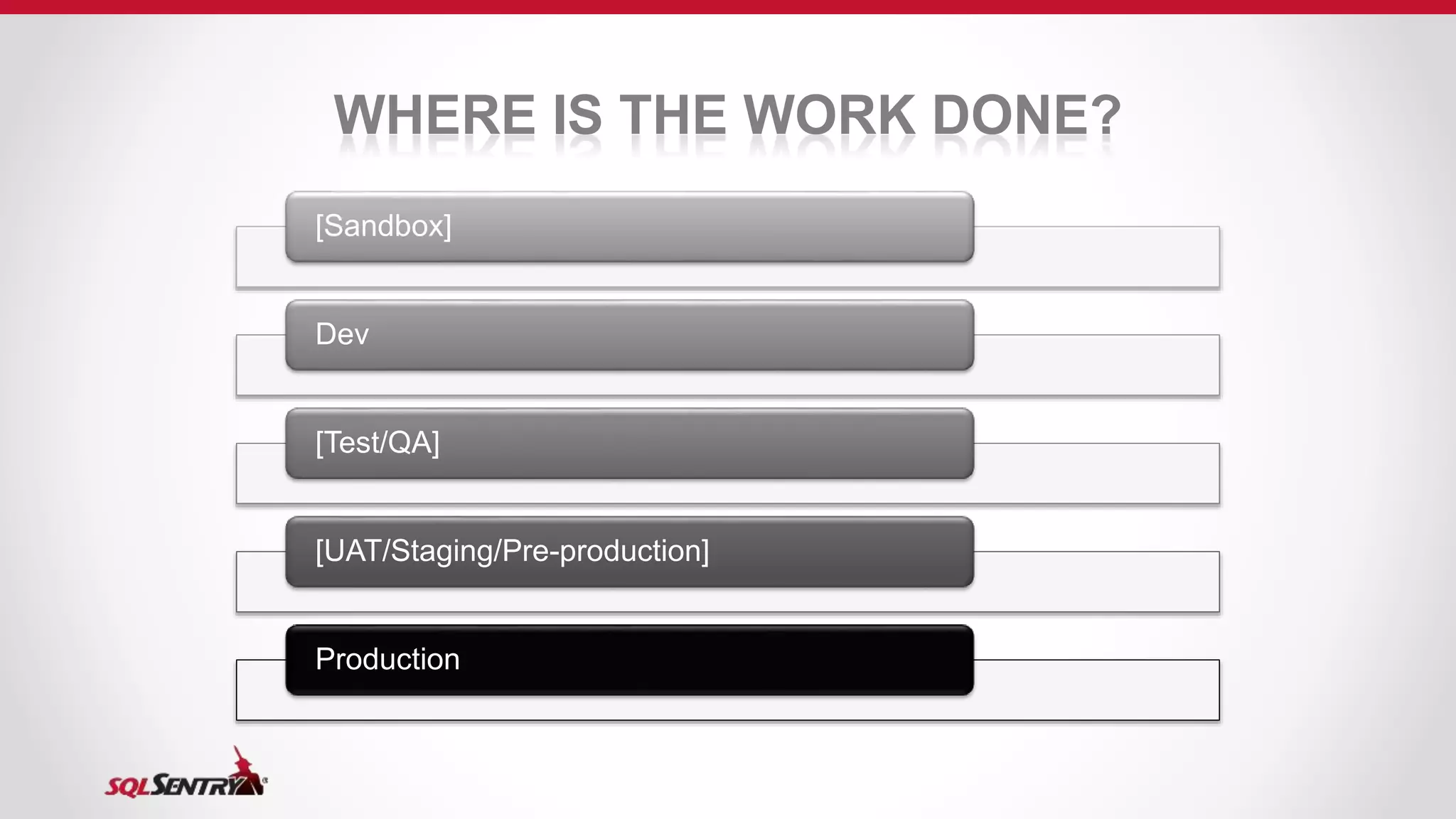WHERE IS THE WORK DONE?
[Sandbox]
Dev
[Test/QA]
[UAT/Staging/Pre-production]
Production
 