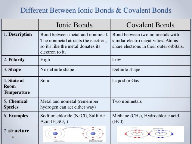 Difference between ( Sigma bond & pi bond, Orbit & Orbital, Ionic…