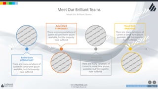 w w w . D o m a i n . c o m Page 115
www.MainSlide.com
© All Rights Reserved.
Confidential
Adam Dark
STRAGEGIES
There are many variations of
Lorem in some form Ipsum
available, but the majority
have suffered
Raual Dark
ANALYTICS
There are many variations of
Lorem in some form Ipsum
available, but the majority
have suffered
Rachel Dark
CONSULTANT
There are many variations of
Lorem in some form Ipsum
available, but the majority
have suffered
Anna Dark
COMPARISON
There are many variations of
Lorem in some form Ipsum
available, but the majority
have suffered
Meet Our Brilliant Teams
Meet Our Brilliant Teams
 