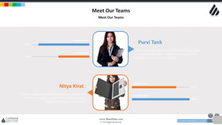 w w w . D o m a i n . c o m Page 13
www.MainSlide.com
© All Rights Reserved.
Confidential
Meet Our Teams
Meet Our Teams
There are many variations of Lorem Ipsum available,
but the majority have suffered in some form, by
injected humour, or randomized
Purvi Tank
There are many variations of Lorem Ipsum available,
but the majority have suffered in some form, by
injected humour, or randomized
Nitya Kirat
Sample text
Sample text
90%
52%
Sample text
Sample text
75%
100%
 