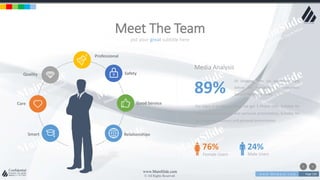 w w w . D o m a i n . c o m Page 150
www.MainSlide.com
© All Rights Reserved.
Confidential
put your great subtitle here
Meet The Team
Care
Smart
Good Service
Relationships
Professional
Quality Safety
For every 6 emails received, we get 3 Phone calls. Suitable for
all categories business and personal presentation, Suitable for
all categories business and personal presentation
Media Analysis
Of shopping carts are abandoned right
before the transaction its completed.
Suitable for all categories
89%
76%
Female Users
24%
Male Users
 