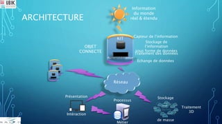 Stockage
de masse
Processus
Métier
Présentation
Intéraction
KIT
Nano Ordinateur
ARCHITECTURE
Information
du monde
réel & étendu
Capteur de l’information
Stockage de
l’information
sous forme de données
OBJET
CONNECTE
Echange de données
Réseau
Traitement des données
Traitement
3D
 