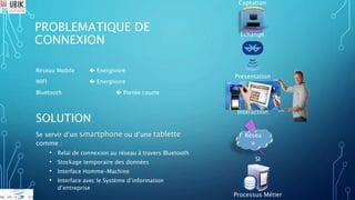 SI
Processus Métier
PROBLEMATIQUE DE
CONNEXION
Réseau Mobile  Energivore
WIFI  Energivore
Bluetooth  Portée courte
SOLUTION
Se servir d’un smartphone ou d’une tablette
comme :
• Relai de connexion au réseau à travers Bluetooth
• Stockage temporaire des données
• Interface Homme-Machine
• Interface avec le Système d’information
d’entreprise
Présentation
Intéraction
Résea
u
Captation
Echange
 
