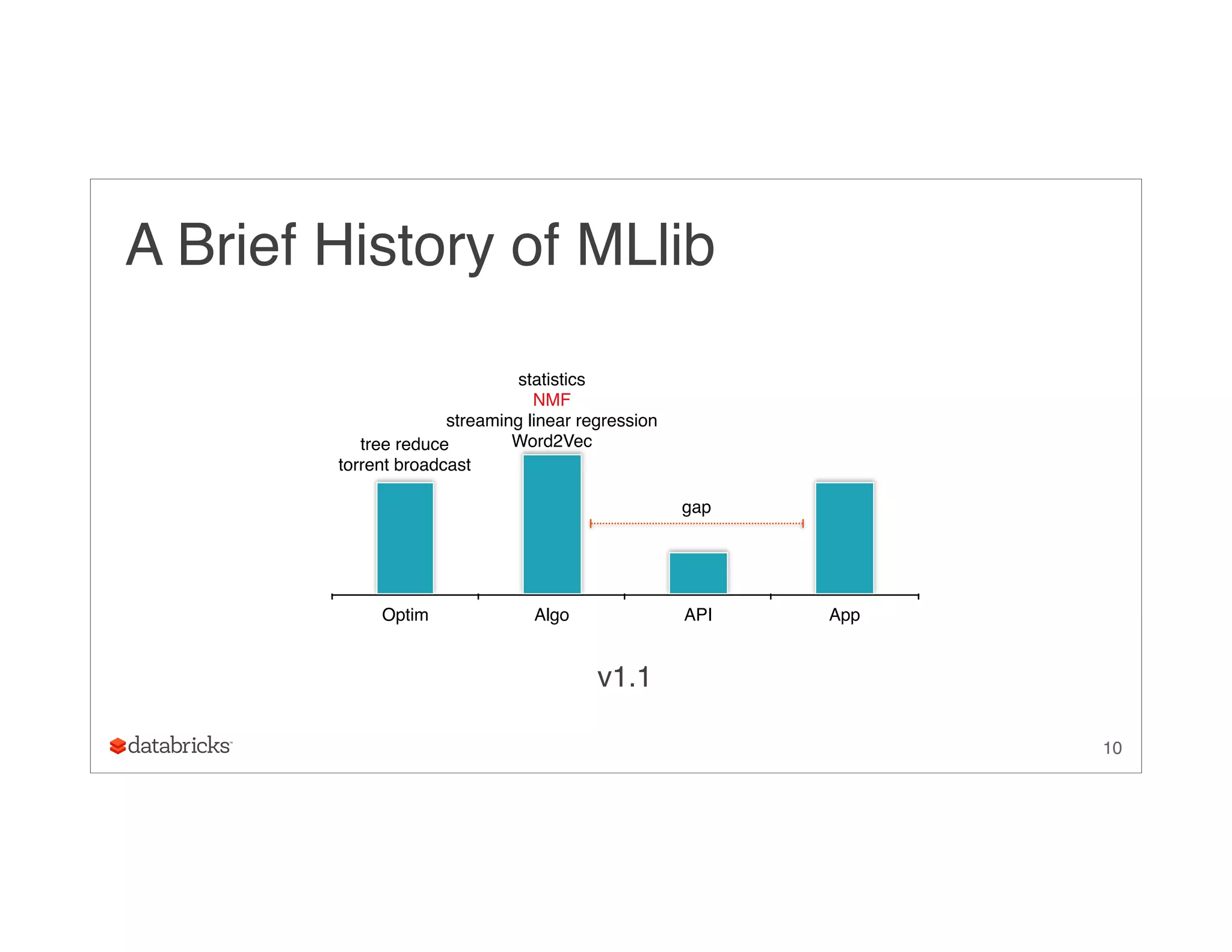 10
A Brief History of MLlib
v1.1
Optim Algo API App
tree reduce
torrent broadcast
statistics
NMF
streaming linear regression
Word2Vec
gap
 