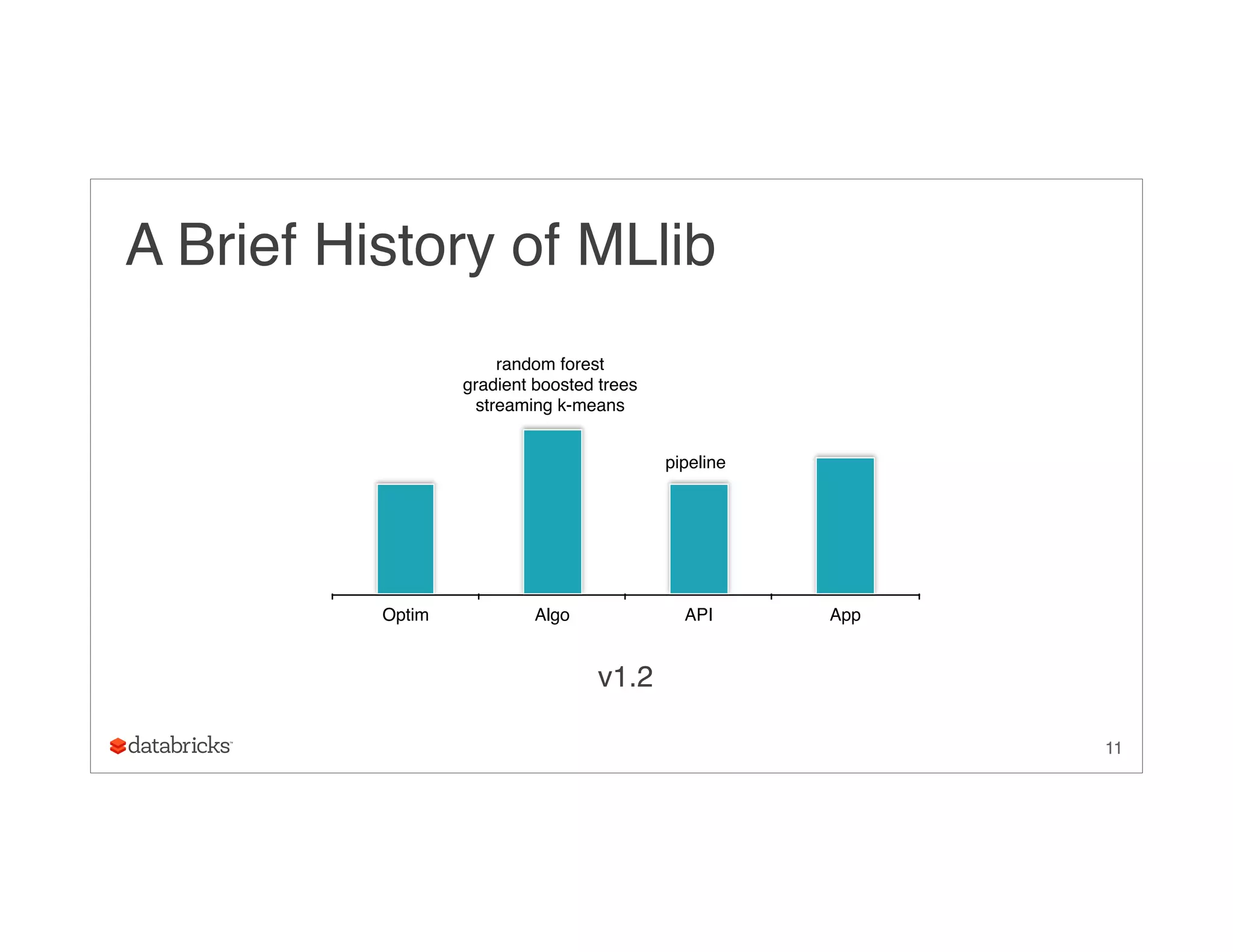 11
A Brief History of MLlib
v1.2
Optim Algo API App
pipeline
random forest
gradient boosted trees
streaming k-means
 