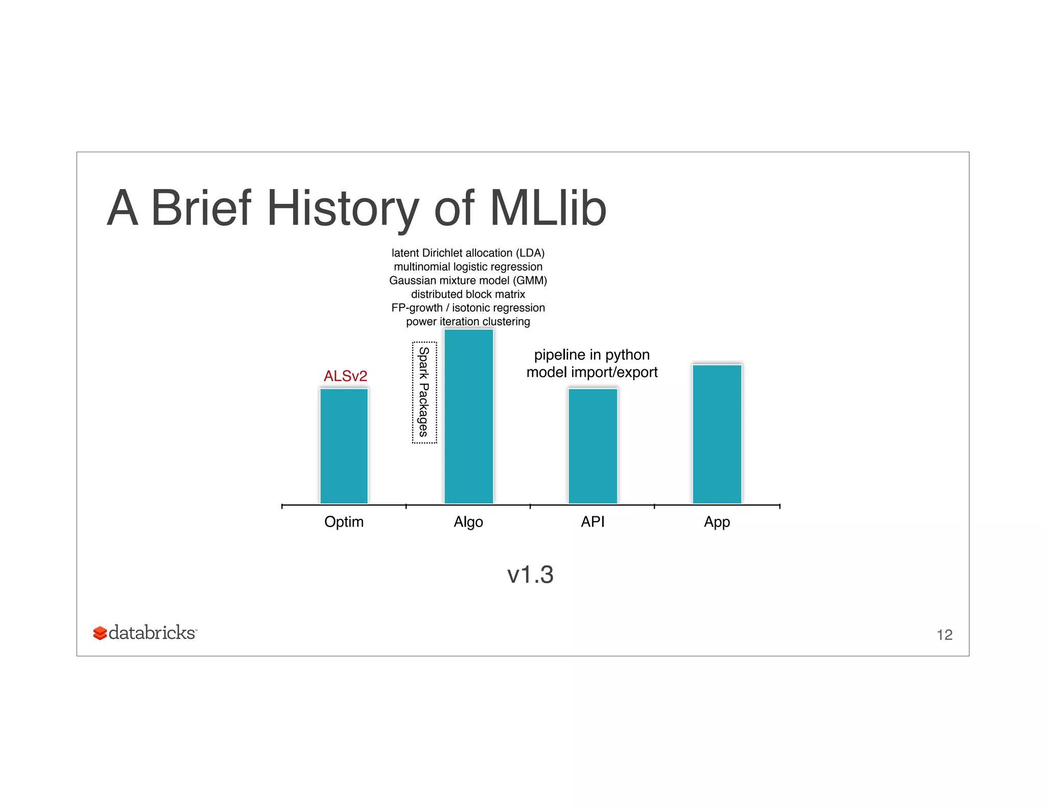 12
A Brief History of MLlib
v1.3
Optim Algo API App
ALSv2
latent Dirichlet allocation (LDA)
multinomial logistic regression
Gaussian mixture model (GMM)
distributed block matrix
FP-growth / isotonic regression
power iteration clustering
pipeline in python
model import/export
SparkPackages
 