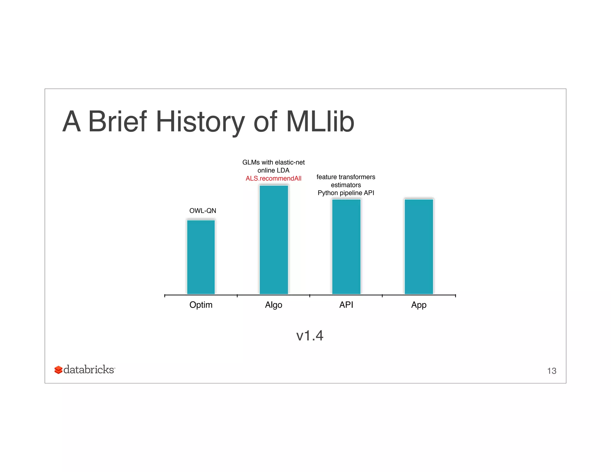 13
A Brief History of MLlib
Optim Algo API App
GLMs with elastic-net
online LDA
ALS.recommendAll feature transformers
estimators
Python pipeline API
v1.4
OWL-QN
 