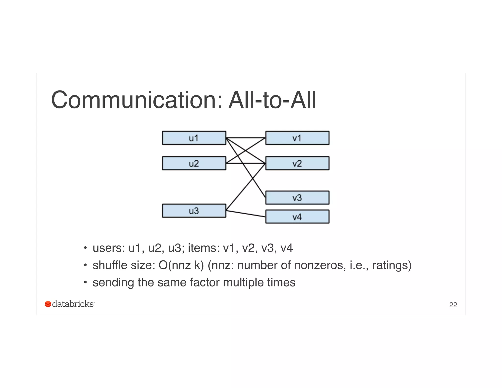 Communication: All-to-All
• users: u1, u2, u3; items: v1, v2, v3, v4
• shuffle size: O(nnz k) (nnz: number of nonzeros, i.e., ratings)
• sending the same factor multiple times
22
 