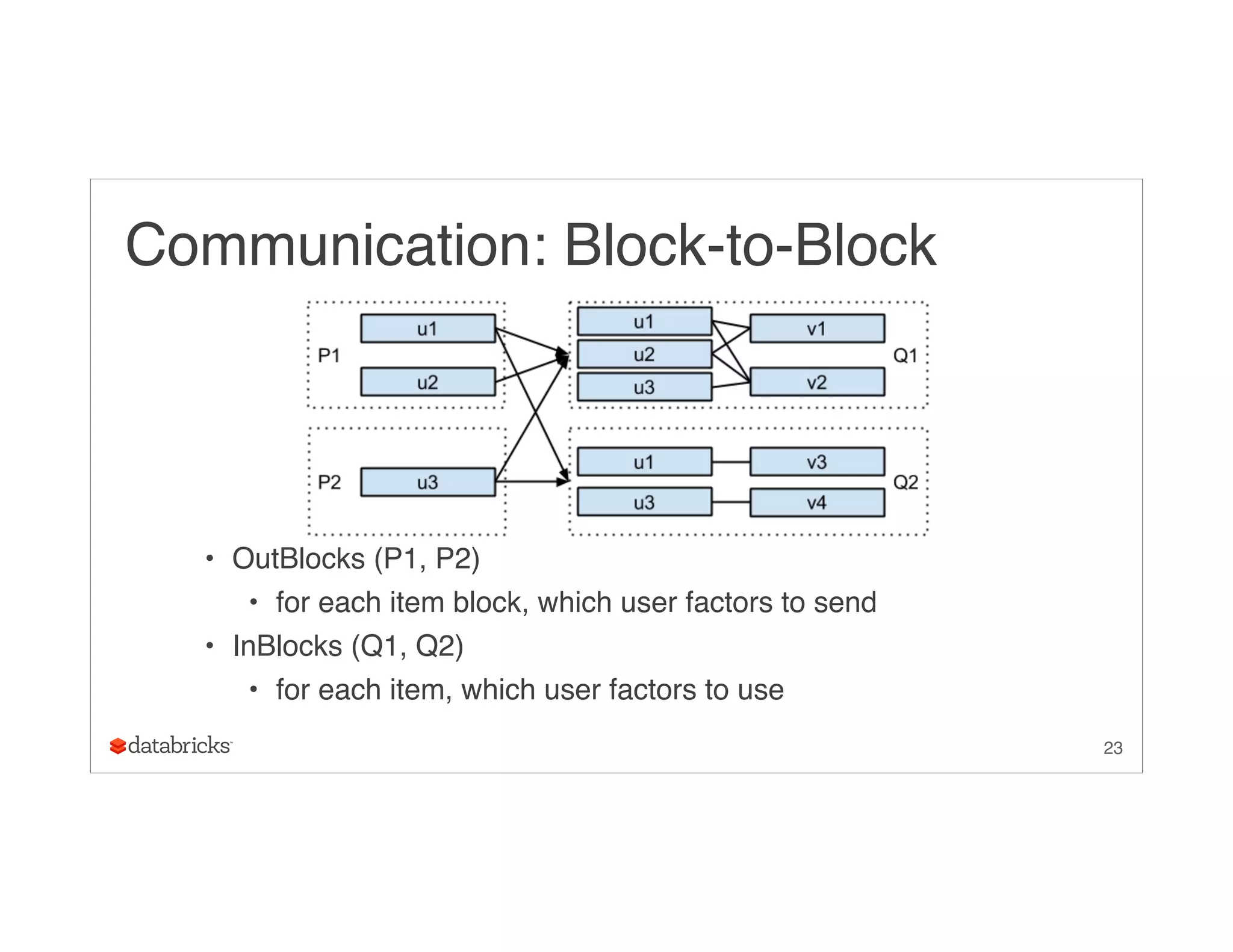 Communication: Block-to-Block
• OutBlocks (P1, P2)
• for each item block, which user factors to send
• InBlocks (Q1, Q2)
• for each item, which user factors to use
23
 