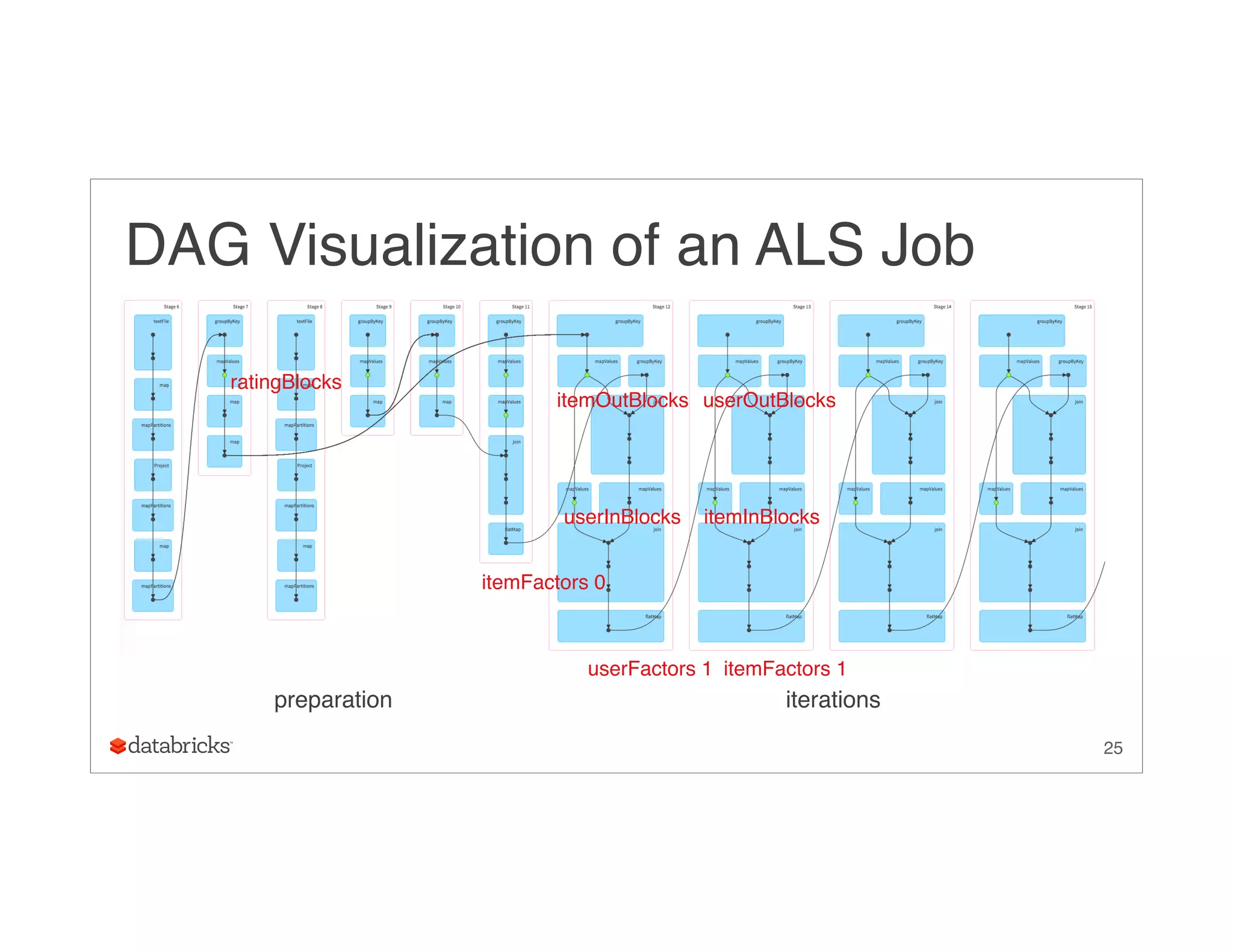 DAG Visualization of an ALS Job
25
ratingBlocks
itemOutBlocks
userInBlocks itemInBlocks
userOutBlocks
itemFactors 0
userFactors 1 itemFactors 1
preparation iterations
 