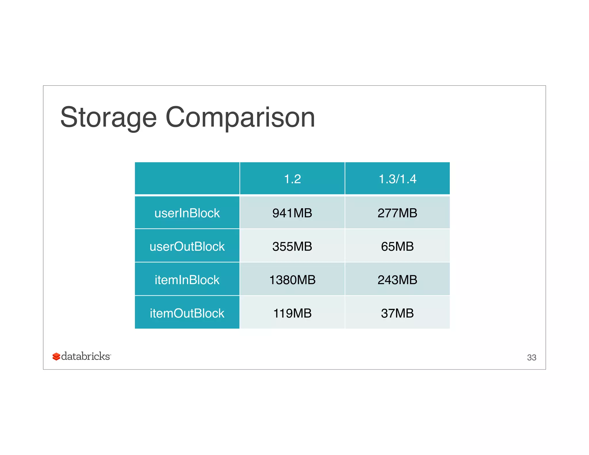 Storage Comparison
33
1.2 1.3/1.4
userInBlock 941MB 277MB
userOutBlock 355MB 65MB
itemInBlock 1380MB 243MB
itemOutBlock 119MB 37MB
 