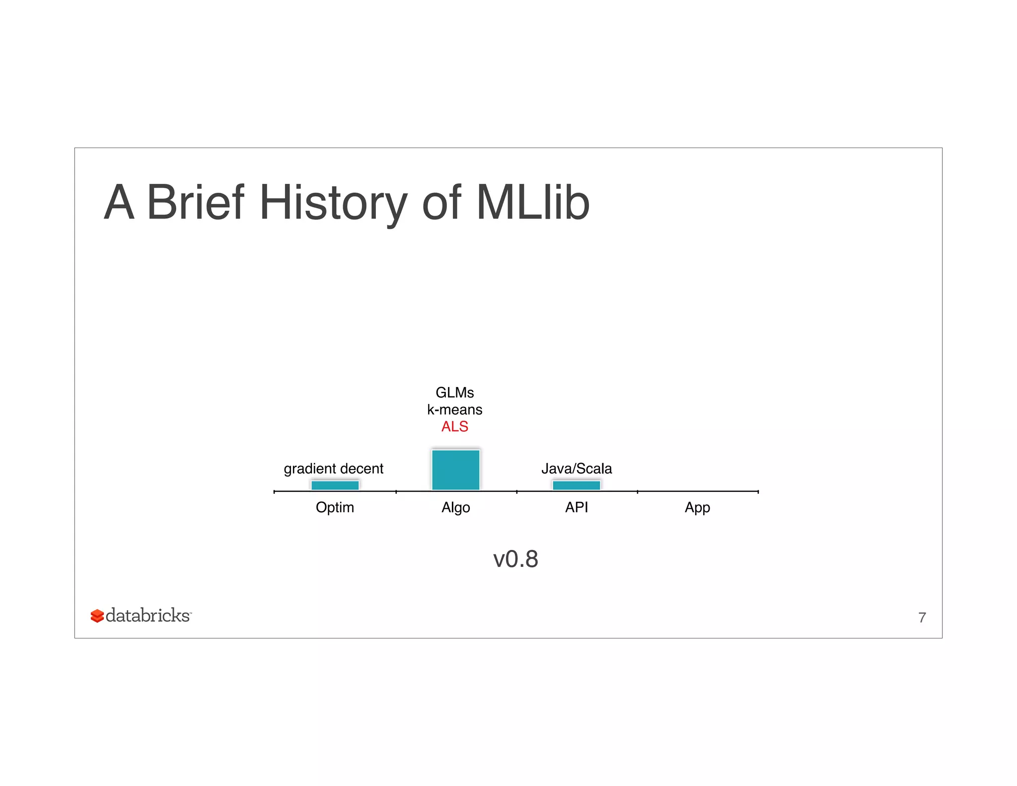 7
A Brief History of MLlib
Optim Algo API App
v0.8
GLMs
k-means
ALS
Java/Scalagradient decent
 