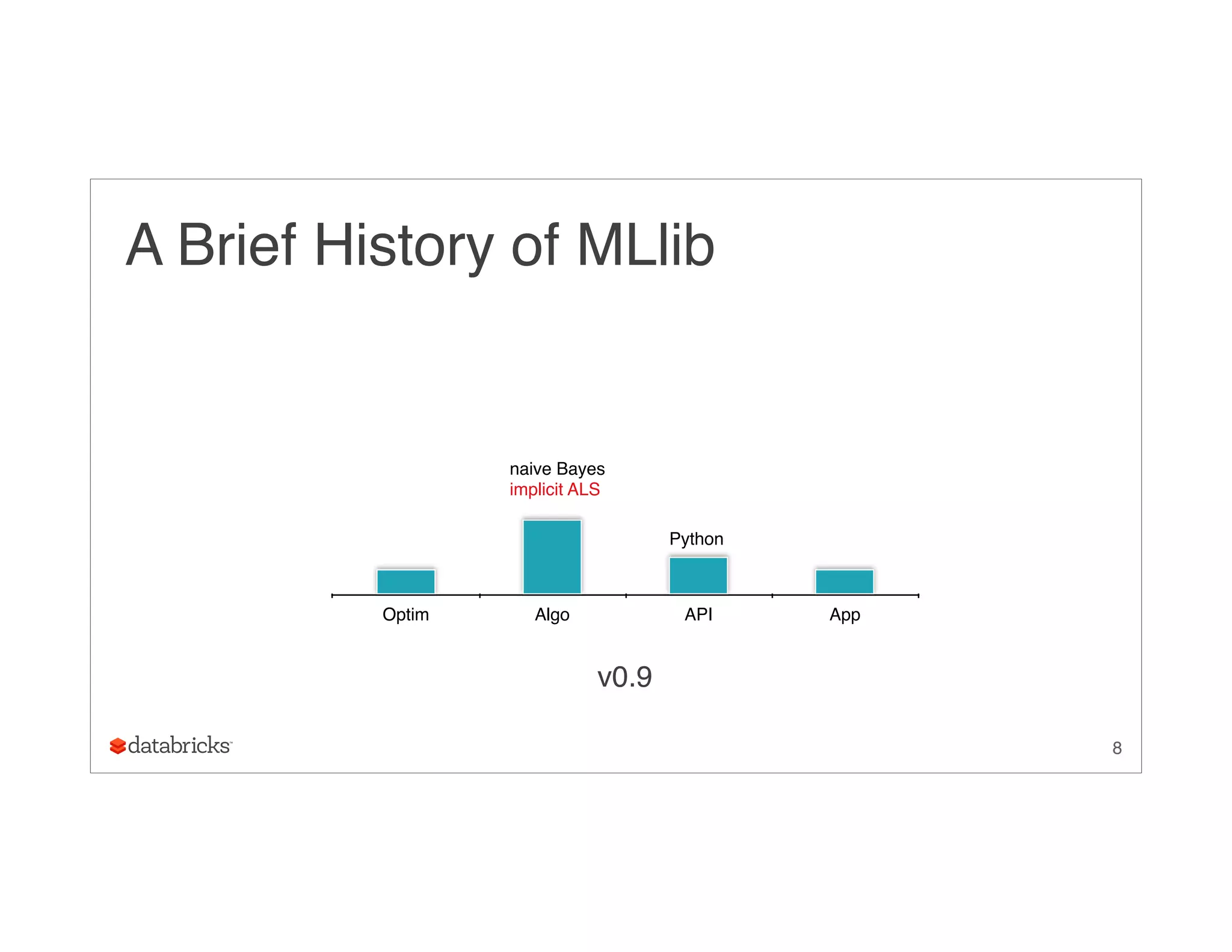 8
A Brief History of MLlib
Optim Algo API App
v0.9
Python
naive Bayes
implicit ALS
 