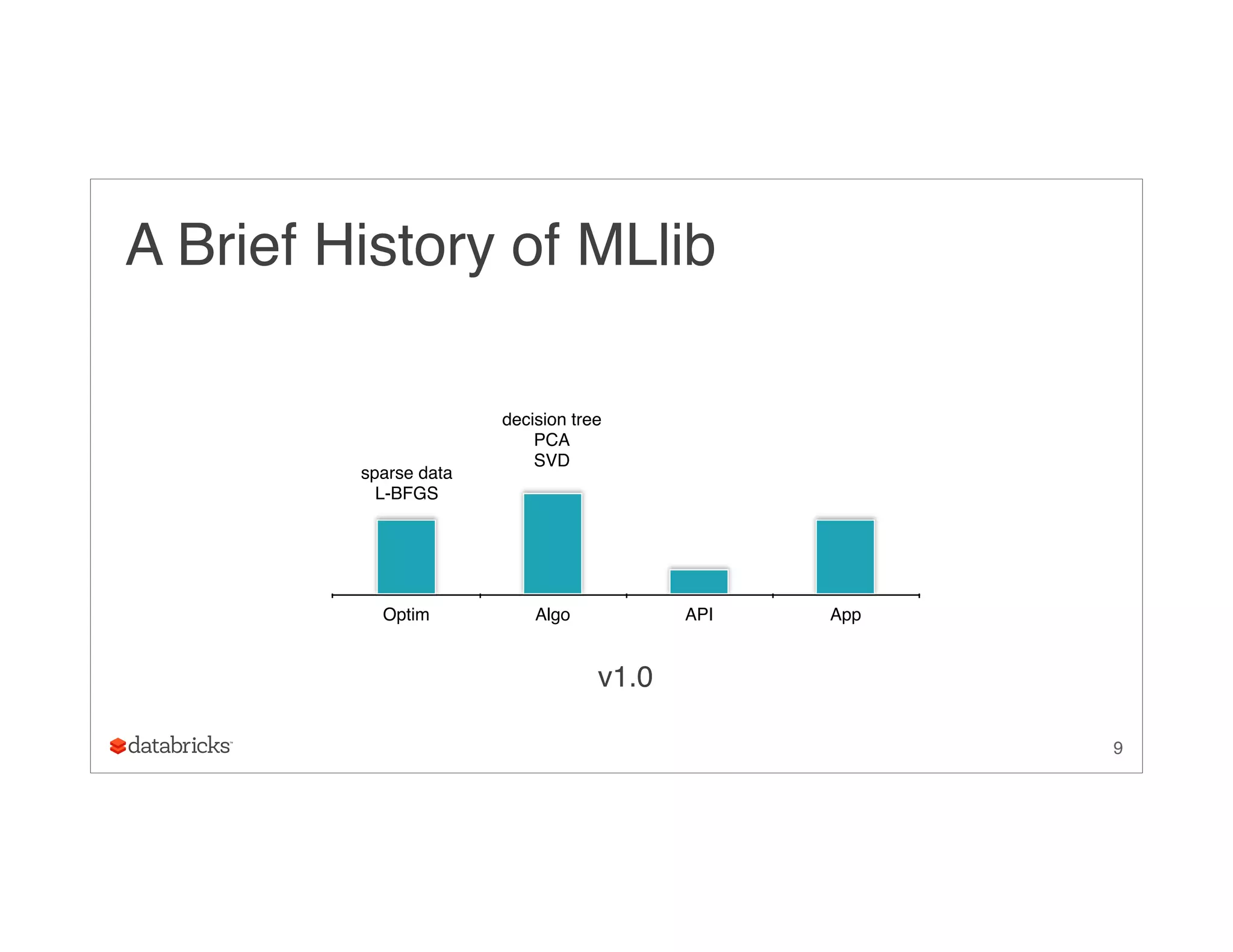 9
A Brief History of MLlib
Optim Algo API App
v1.0
decision tree
PCA
SVD
sparse data
L-BFGS
 