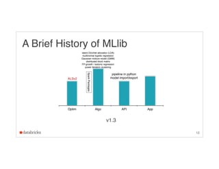 12
A Brief History of MLlib
v1.3
Optim Algo API App
ALSv2
latent Dirichlet allocation (LDA)
multinomial logistic regressio...