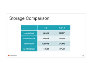 Storage Comparison
33
1.2 1.3/1.4
userInBlock 941MB 277MB
userOutBlock 355MB 65MB
itemInBlock 1380MB 243MB
itemOutBlock 11...