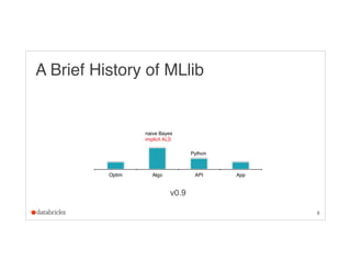 8
A Brief History of MLlib
Optim Algo API App
v0.9
Python
naive Bayes
implicit ALS
 