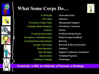 % Of Profit 15% Rule Creativity or Idea Clubs Company Books (Dupont) Contests Creativity/Innovation Newsletters - Print/Electronic Creativity/Innovation Rooms Groups---Oz Group Guest Speakers Idea Meetings Idea Systems In-House Training Innovation Fairs Libraries Management Support Newsletters - External Posters Problem Solving Teams Rebel Groups-Unofficial Retreats Rewards & Reward Systems Seminars Support Conference Attendance Training Programs Workshops What Some Corps Do… 