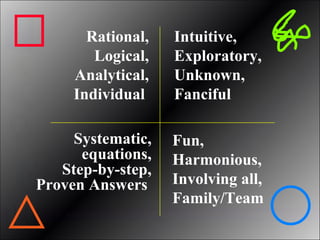 Rational, Logical, Analytical, Individual  Systematic, equations, Step-by-step, Proven Answers  Intuitive, Exploratory, Unknown, Fanciful Fun, Harmonious, Involving all,  Family/Team 