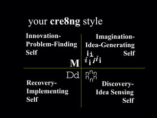 Innovation- Problem-Finding Self Recovery- Implementing Self Imagination- Idea-Generating Self Discovery- Idea Sensing Self M Dd n i i i i i i your  cre8ng  style n n n n n i 