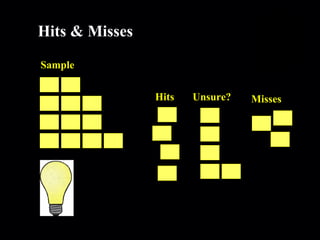 Hits & Misses Sample Hits Unsure? Misses 