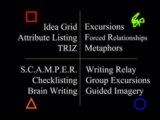 Idea Grid Attribute Listing TRIZ S.C.A.M.P.E.R. Checklisting Brain Writing Excursions   F orced   R elationships Metaphors Writing Relay Group Excursions Guided Imagery 