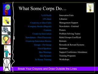 % Of Profit 15% Rule Creativity or Idea Clubs Company Books (Dupont) Contests Creativity/Innovation Newsletters - Print/Electronic Creativity/Innovation Rooms Groups---Oz Group Guest Speakers Idea Meetings Idea Systems In-House Training Innovation Fairs Libraries Management Support Newsletters - External Posters Problem Solving Teams Rebel Groups-Unofficial Retreats Rewards & Reward Systems Seminars Support Conference Attendance Training Programs Workshops What Some Corps Do… 