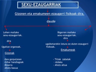 SEXU-EZAUGARRIAK

            Gizonen eta emakumeen ezaugarri fisikoak dira.

                                 daude


 Lehen mailako                            Bigarren mailako
 sexu-ezaugarriak.                        sexu-ezaugarriak.
                                               dira
    dira
                                ugalketarekin lotura ez duten ezaugarri
Ugaltze organoak.                fisikoak.
                                             Emakumeak
  Gizonak

  -Ilea gorputzean                    - Titiak zabalak
  -Gihar handiagoak                    - Aldaka
  -Bizarra                            - Ahots altua
  -Ahots baxua
 