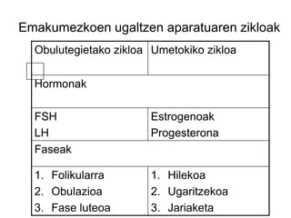 Emakumezkoen ugaltzen aparatuaren zikloak
Obulutegietako zikloa Umetokiko zikloa
Hormonak
FSH
LH
Estrogenoak
Progesterona
Faseak
1. Folikularra
2. Obulazioa
3. Fase luteoa
1. Hilekoa
2. Ugaritzekoa
3. Jariaketa
 
