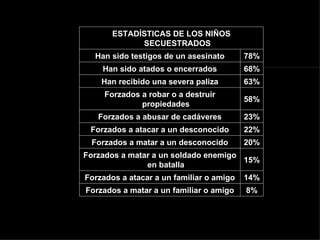 8% Forzados a matar a un familiar o amigo 14% Forzados a atacar a un familiar o amigo 15% Forzados a matar a un soldado enemigo en batalla 20% Forzados a matar a un desconocido 22% Forzados a atacar a un desconocido 23% Forzados a abusar de cadáveres 58% Forzados a robar o a destruir propiedades 63% Han recibido una severa paliza 68% Han sido atados o encerrados 78% Han sido testigos de un asesinato ESTADÍSTICAS DE LOS NIÑOS SECUESTRADOS 